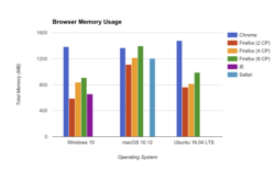 A set of bar graphs comparing memory usage in Firefox and competing browsers with different content process numbers.