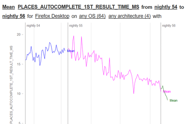 Autocomplete 1st Result Time Graph