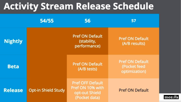 Activity Stream Release Schedule