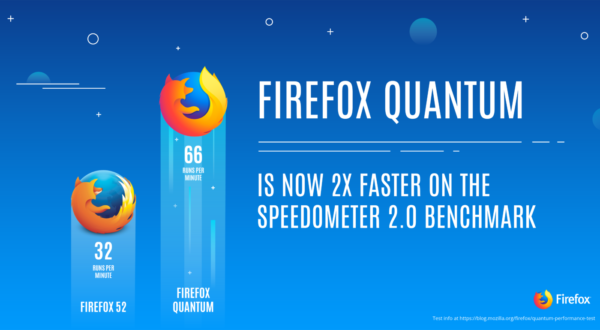 A promitional image showing how Firefox Quantum (57) has doubled its performance on the Speedometer 2.0 benchmark.