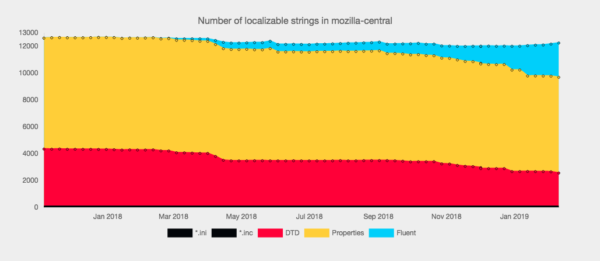 Chart showing increased usage of Fluent for localized strings; decreased uses of properties and DTDs