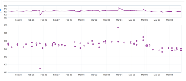 A graph shows a drop in start-up time on March 6th, when the code to make the hidden window lazier landed.