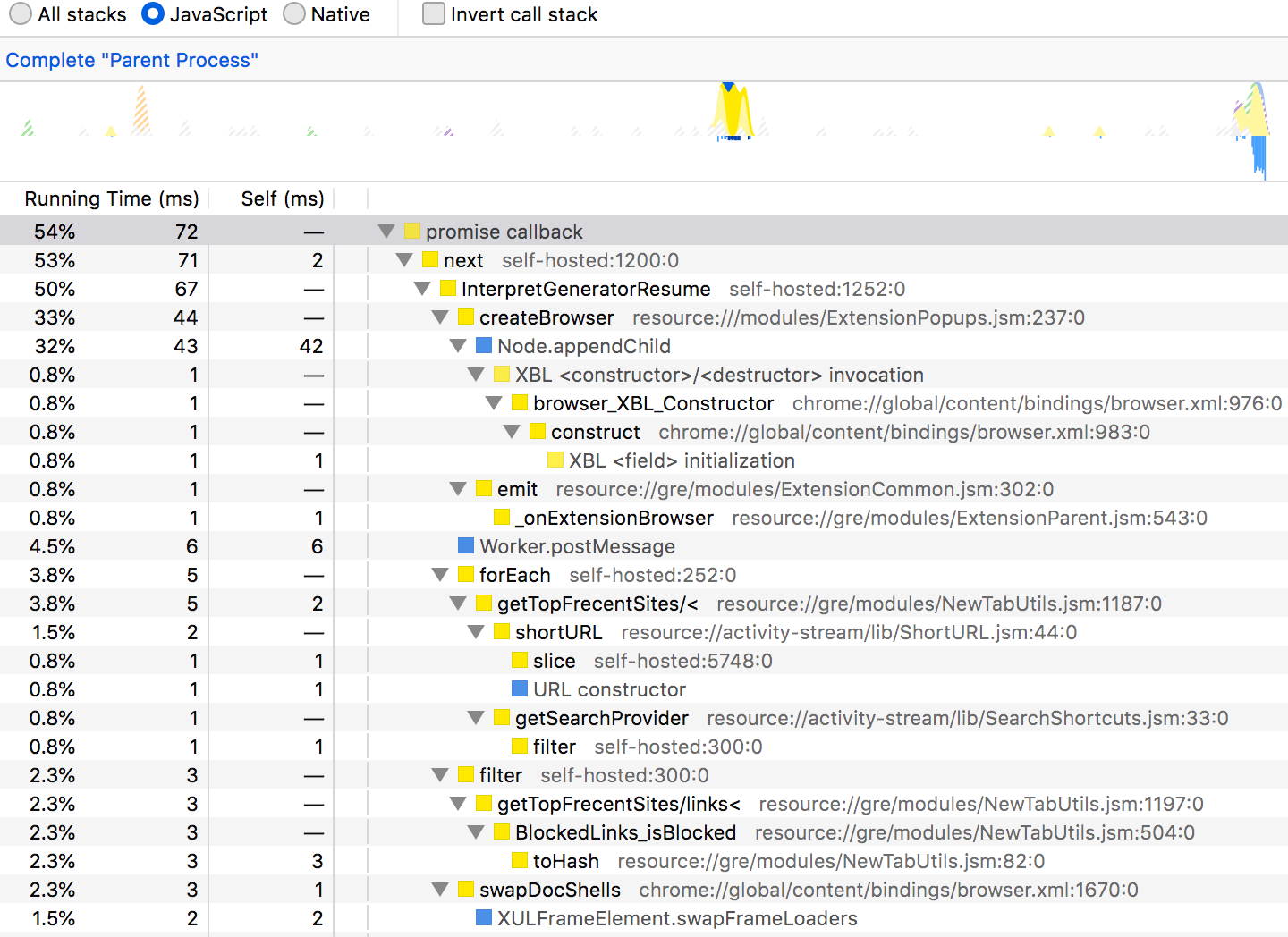 The Call Tree Viewer in the Firefox Profiler tool, showing JavaScript stacks interleaved with frames that indicate what was happening in the DOM native layer.