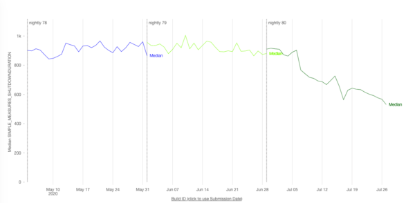 A graph that shows changes in shutdown times for Nightly. The Y-axis is total shutdown time. The X-axis is Nightly build date. Around July 5th, a sustained drop in shutdown times is present.
