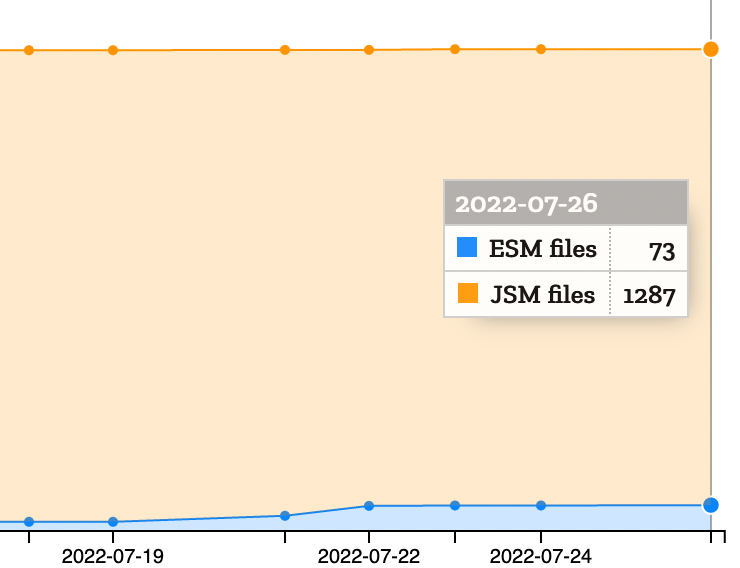 A line graph is shown. The X axis is the date, and the Y axis is for the number of files. Two lines are shown: One for ESM files, and one for JSM files. The ESM line is growing slowly, and at the latest point is at 73 files, while the JSM line shows 1287 files.