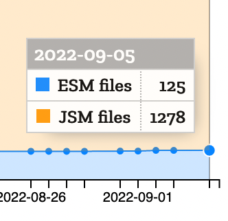 Screenshot of a data table comparing how many ESM and JSM files remain as of September 5, 2022