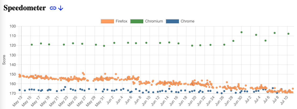 A graph showing the Speedometer benchmark comparing Firefox, Chromium and Chrome. The graph is inverted, with higher scores appearing lower in the graph. Higher scores are better, therefore appearing lower in the graph is better. The top of the graph shows Chromium at around the 120 mark, with a slight change for the worse towards the end of June at around 110. The middle of the graph shows Firefox, rapidly closing in on Chrome, moving from ~150 to ~170, with it fully converging with the Chrome score around July 6th 2023. The bottom fo the graph shows Chrome fairly steady between ~165 and ~170.