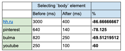 A table comparing performance improvements in selecting the body element across four websites. The table has three columns: “Before (ms),” “After (ms),” and “%.” For hh.ru, the time improved from 3000 ms to 400 ms (−86.67%). For pinterest, 640 ms to 140 ms (−78.13%). For bulma, 820 ms to 250 ms (−69.51%). For youtube, 250 ms to 100 ms (−60%). All percentage improvements are shown in bold. The header row is shaded blue, and the first column cells are shaded green.