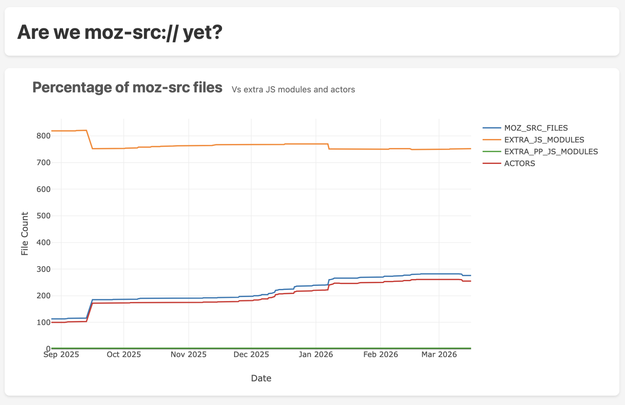Line chart titled “Are we moz-src:// yet?” showing the number of files over time from September 2025 to March 2026. The chart compares four categories: moz-src files (blue), extra JS modules (orange), preprocessed JS modules (green), and actors (red). moz-src files and actors steadily increase over time, reaching around 280 and 260 files respectively by March 2026. Extra JS modules remain much higher but relatively stable around 740–820 files, while preprocessed JS modules remain near zero.
